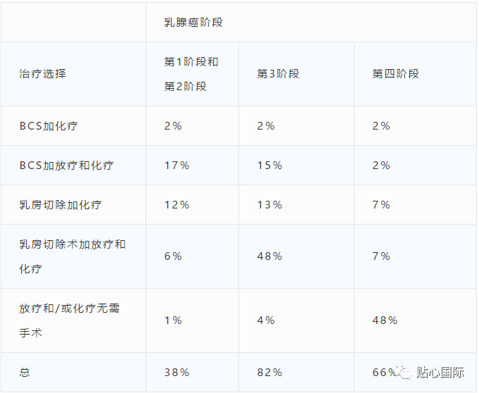 根据最新的统计,下表列出了在各阶段接受化疗治疗的乳腺癌患者比率.