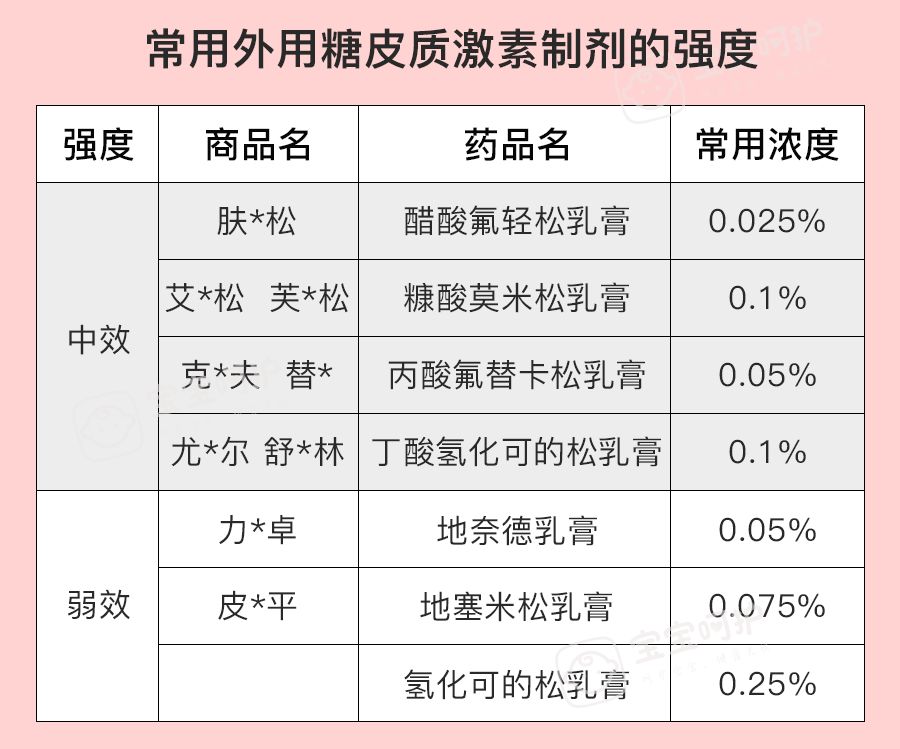                     给宝宝用这个药的原则只有一个：开了别拒绝，不开别乱用！