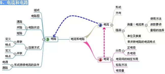 初中物理所学知识点思维导图大汇总,一目了然,看了都