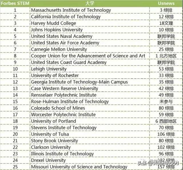 大学精算排名_世界排名前100的大学(2)