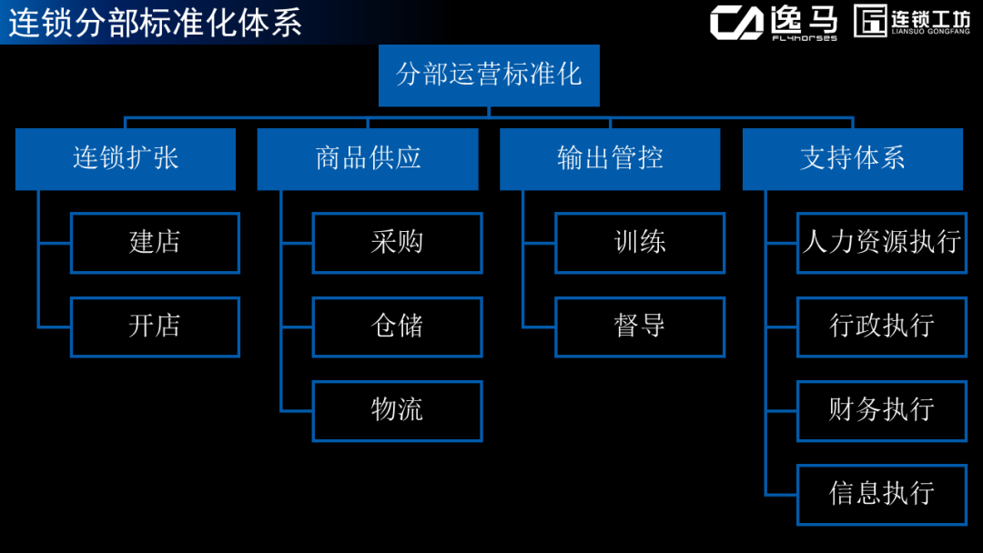 连锁最重要的【标准化设计模型】来了!