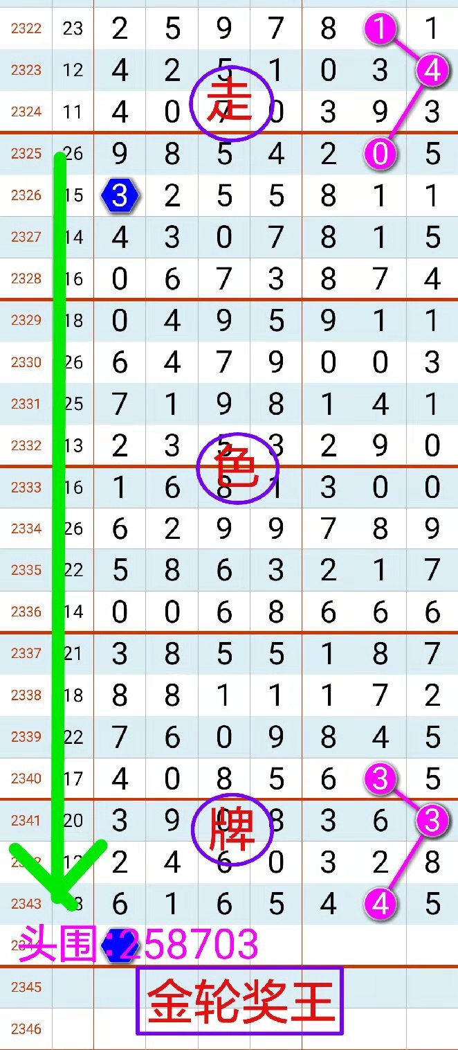 2344期:七星彩(金轮奖王)拆奖规律图