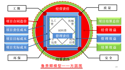 成本方圆图,是对工程项目实施过程进行动态化管理,项目信息及时,全面