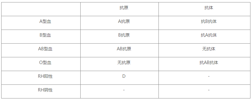 怎样判断血型抗原抗体