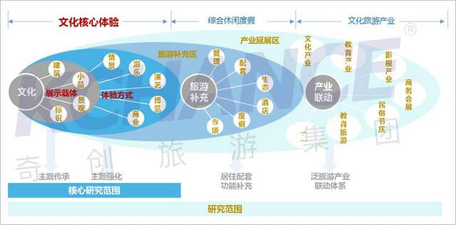 文旅小镇实现盈利又兼顾体验?你得用好空间组织手段