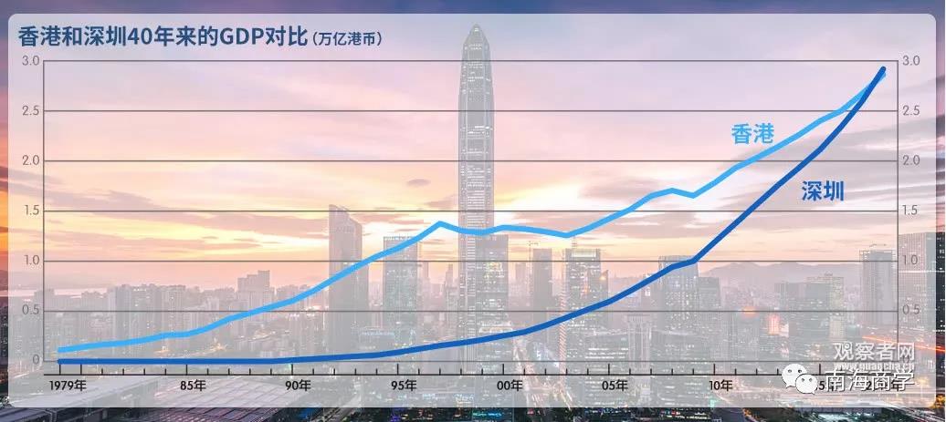 2019年深圳的gdp_深圳怎么了(2)