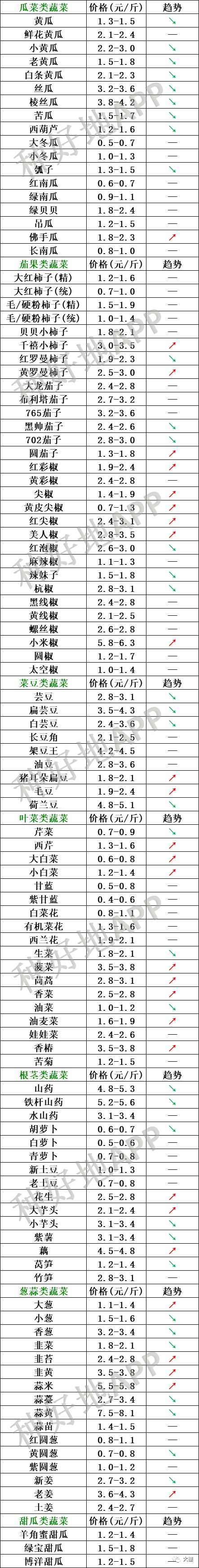 2019年8月23日北京新发地山东寿光蔬菜价格行情云南河北石家庄寿光