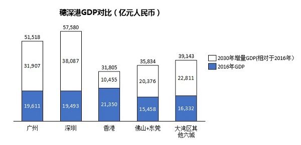深圳2030年gdp总量_2030深圳GDP能成为全国第一吗