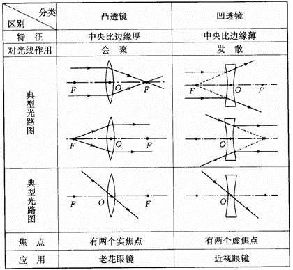 凸透镜与凹透镜比较 图(12)对凹,凸透镜的辨别,特点,典型光路和应用