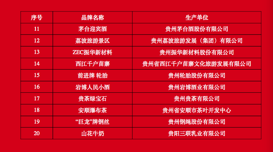2019贵州“100强品牌”榜发布