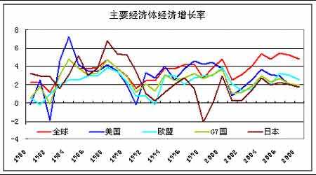 求均衡gdp_营养均衡图片(3)