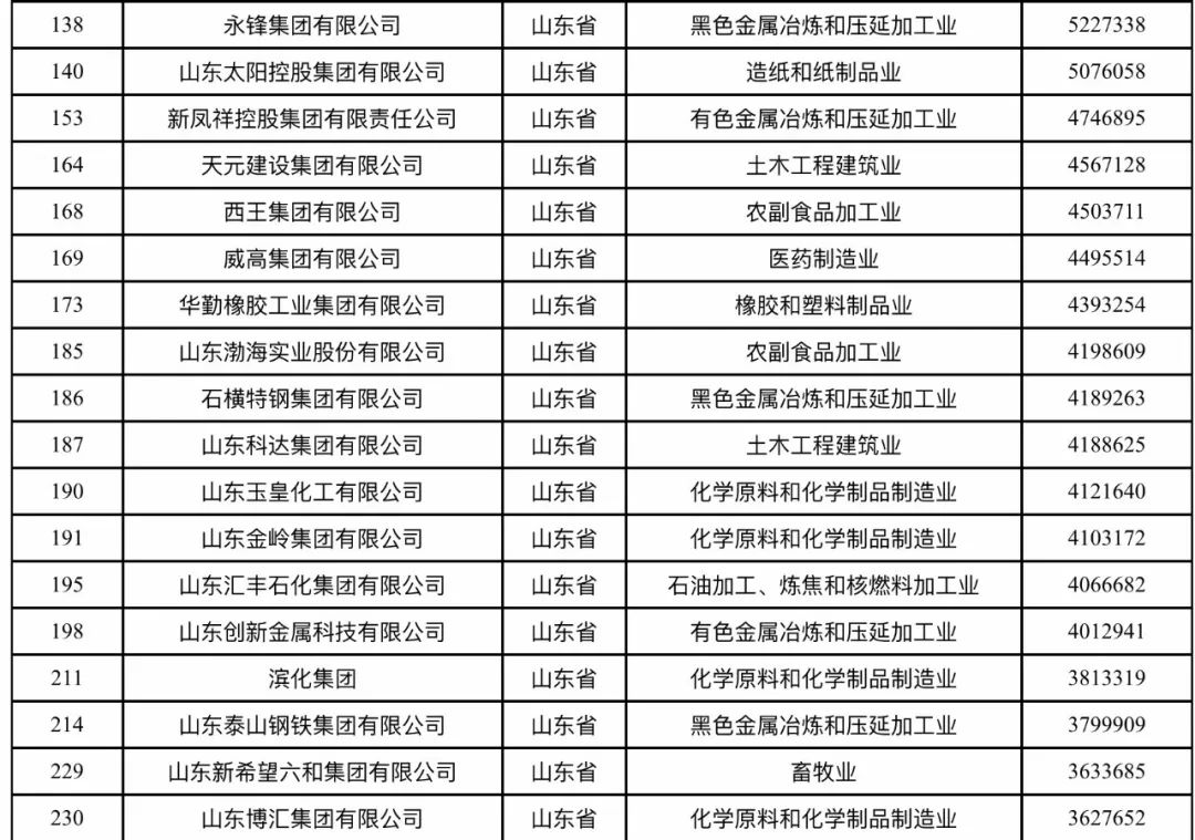 山东集团排名_山东高速集团
