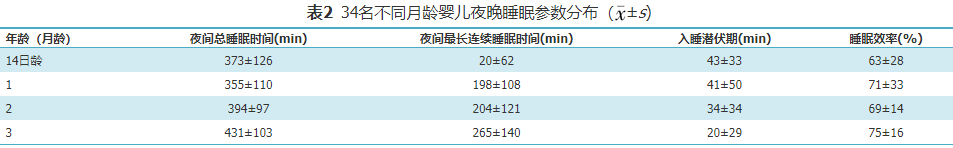 论著 母亲孕期与婴儿早期夜间睡眠的相关性 研究