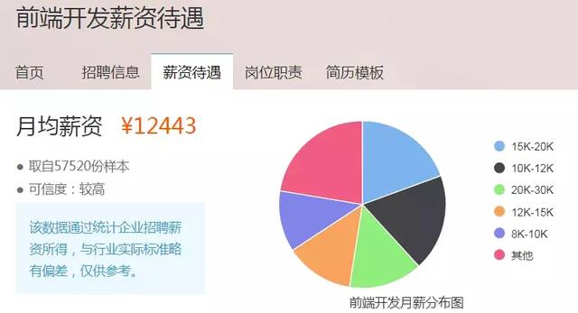 前端、后端、全栈都是干啥的?哪个薪资高?
