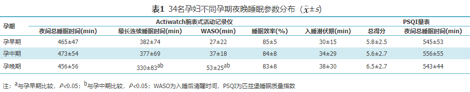 论著 母亲孕期与婴儿早期夜间睡眠的相关性 研究