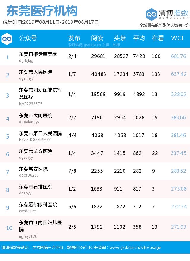 东莞自助餐排行_中国未来城市潜力排行榜!东莞上榜,第三美食美景样样不差