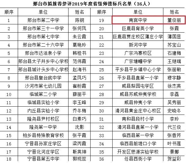 南宫市1名老师被推荐参评省级荣誉!