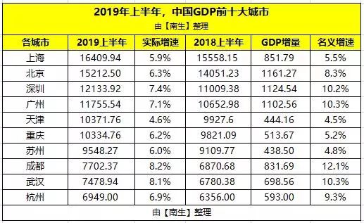 江苏gdp19年能超十万吗_19年江苏徐州中考试卷(3)