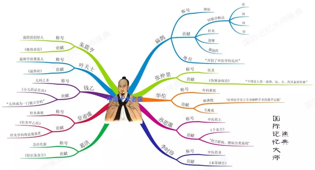 医师节,这一张思维导图,带你了解中国十大名医!