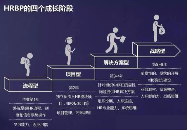 请问HrBp和传统hr有什么区别hrbp在做什么样的工作 知乎