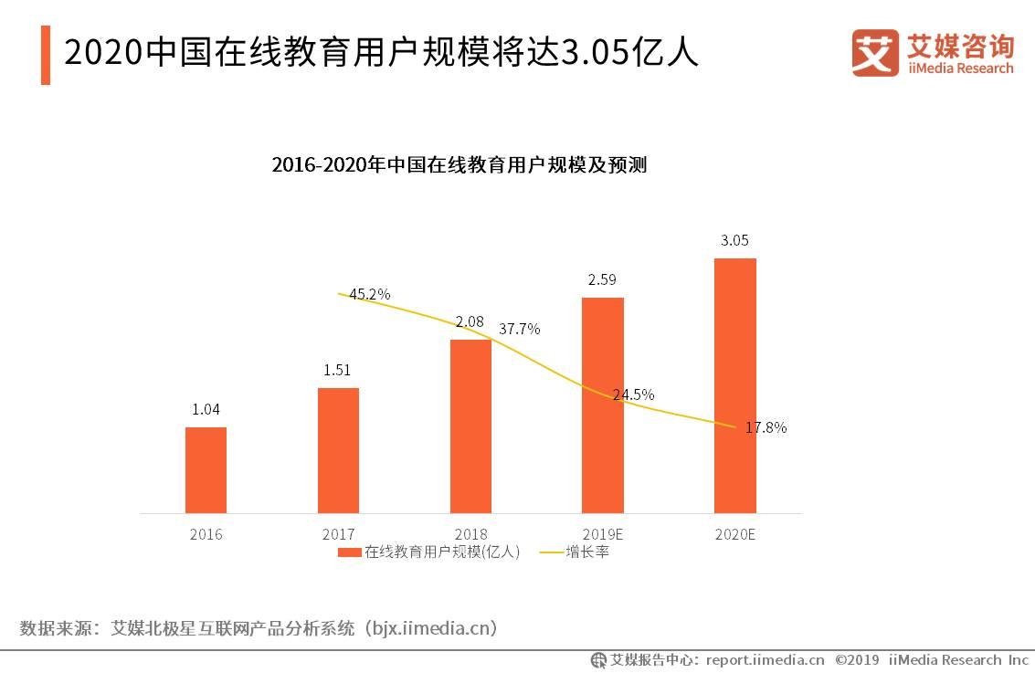 2019上半年中国K12在线教育行业研究报告