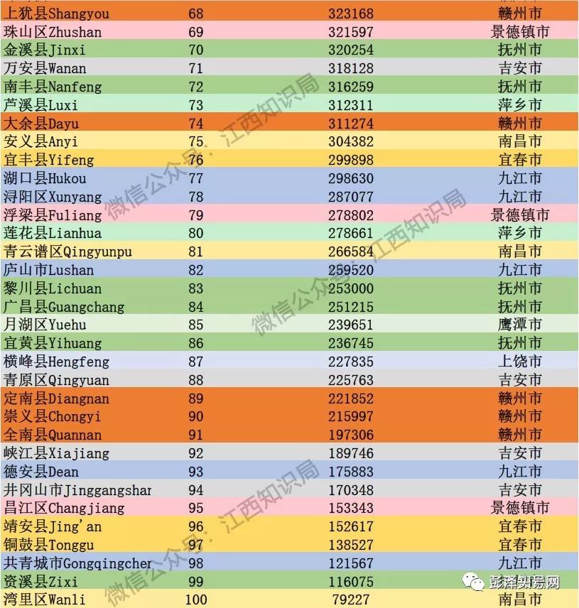 江西各县人口排名_建国后,江西最大行政区,比现赣州市大70 ,吉安 赣州为一家(2)