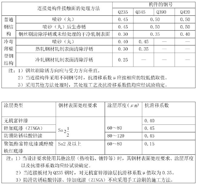 钢结构技术国内外高强度螺栓连接设计的对比分析及研究进展