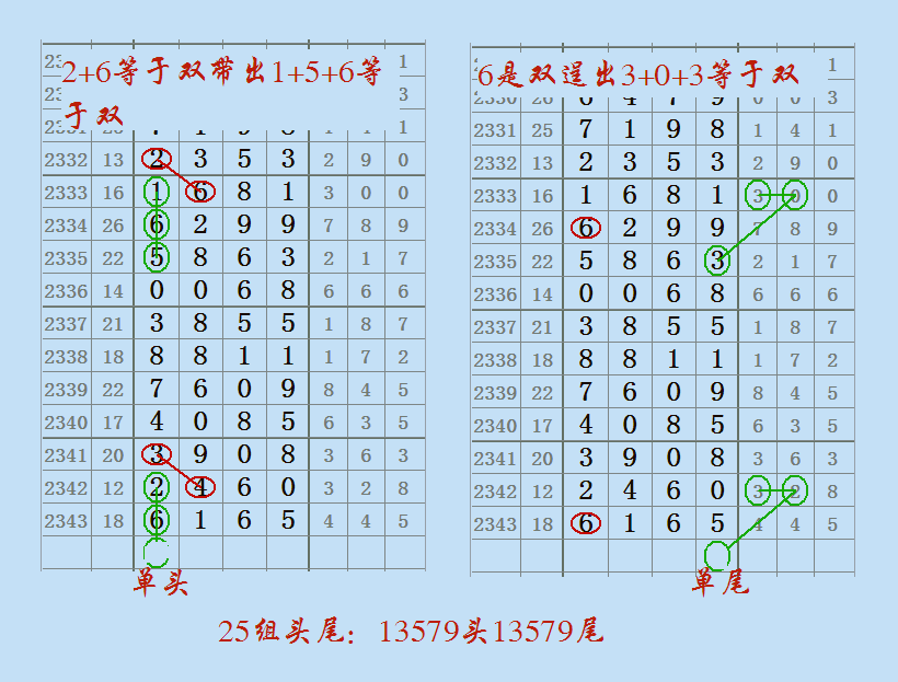 七星彩2344期基数与单双图规组成9组头尾
