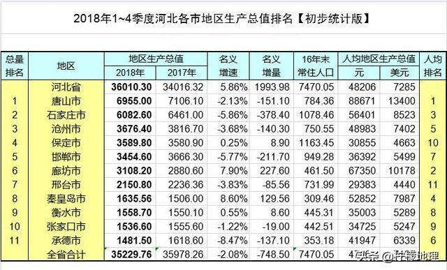 石家庄gdp与唐山gdp_河北唐山与广东东莞的2020上半年GDP出炉,两者成绩如何(3)