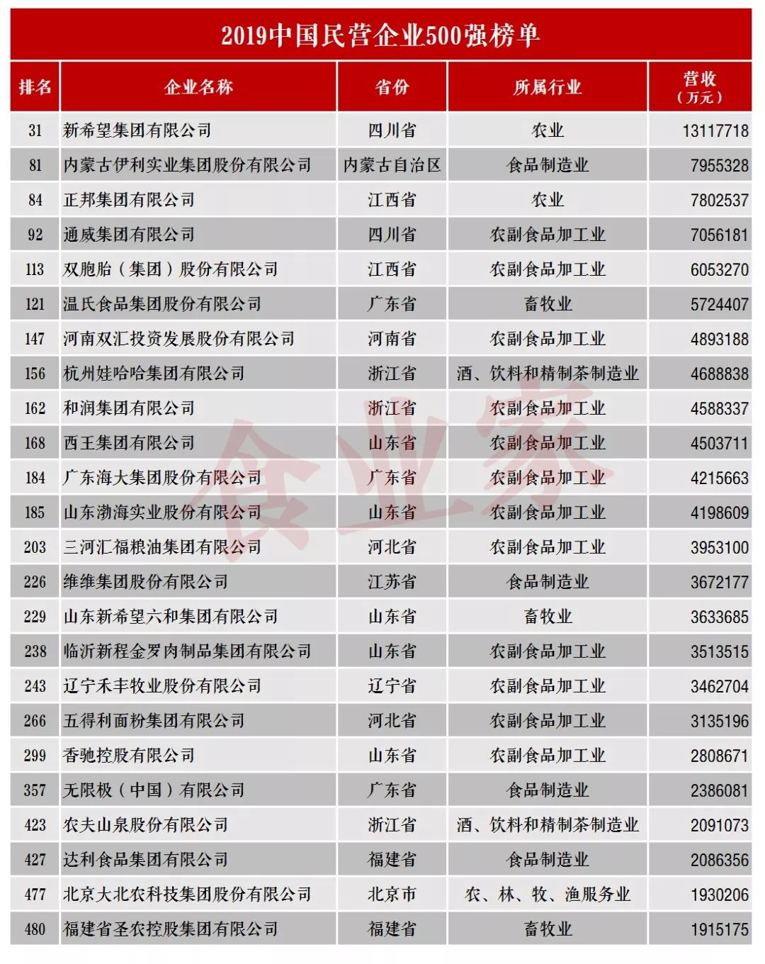 快消企业排名_宝石消消乐的排名(3)