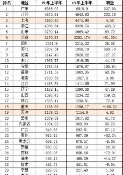 2019全国经济排行人均_长三角26城上半年GDP成绩单 合肥位居第九