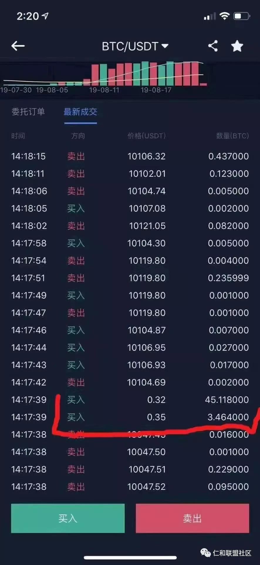 数据异常0.32美金购买40比特币，交易平台或将面临重新洗牌！