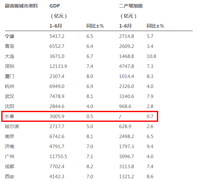 长春上半年gdp(3)