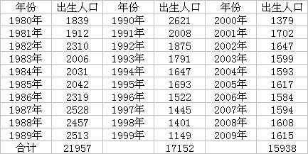 中国有9亿劳动人口_中国有多少人口