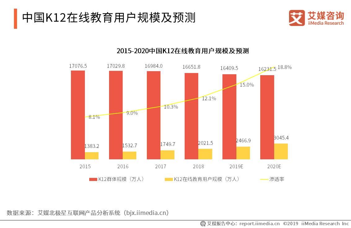 2019上半年中国K12在线教育行业研究报告