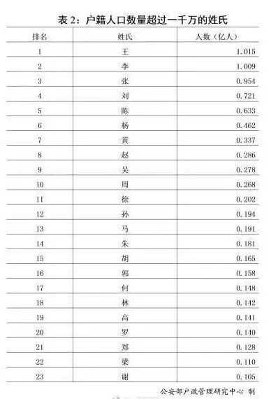 全国姓氏人口排名_中国前300名姓氏人口排名,全国31个省市大姓分布(3)