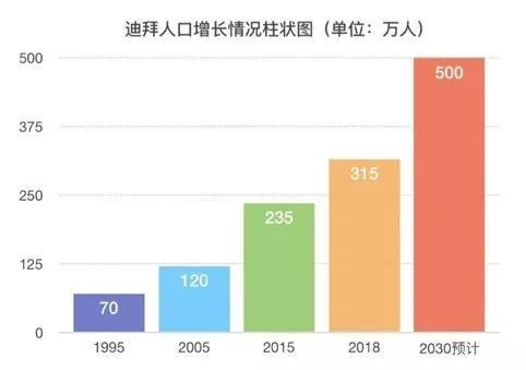 2020年迪拜gdp_2019年房地产业占迪拜GDP的7.2