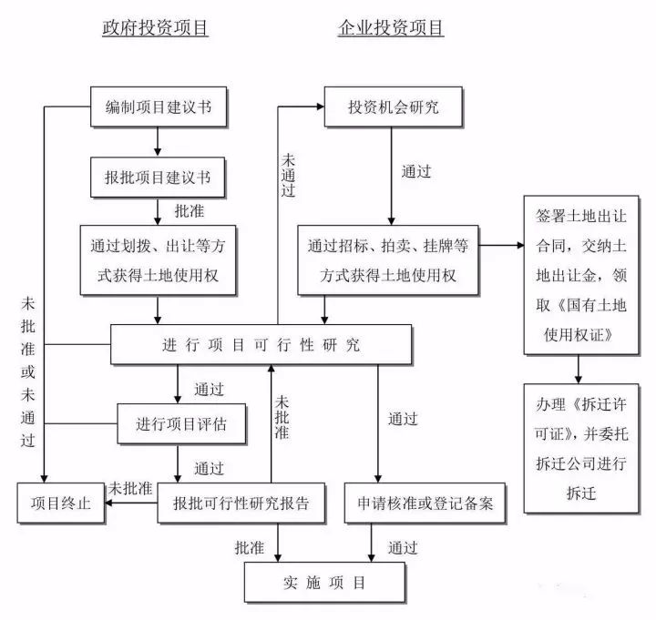 中欧| 分享干货关于工程建设项目的25张基础流程图