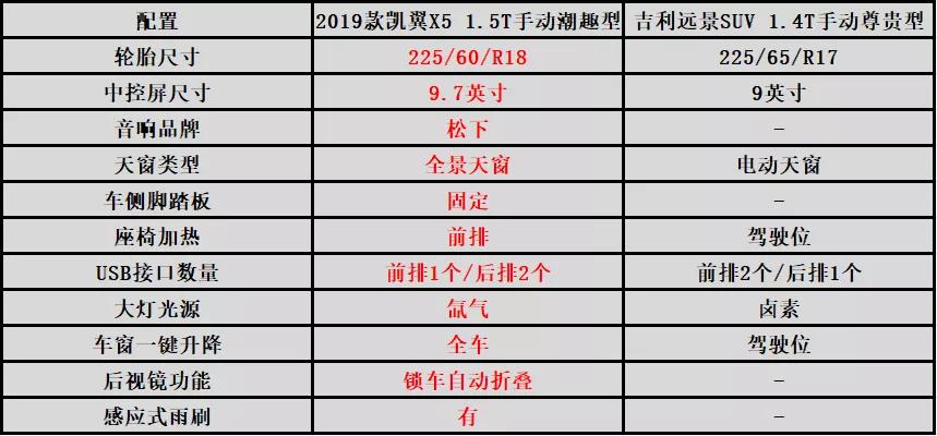 2019款凯翼x5对比吉利