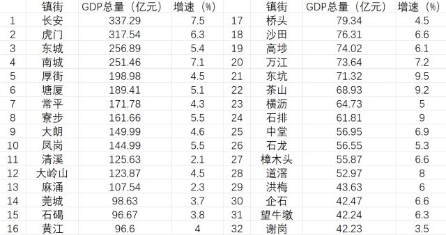 东莞各镇上半年gdp20_2020年东莞各镇街gdp