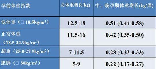                     孕期体重怎么涨？过快过慢都不好，这才是最佳增长标准