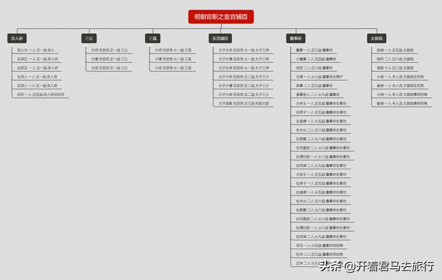 明朝官职之皇宫辅臣一眼看明白明朝官职