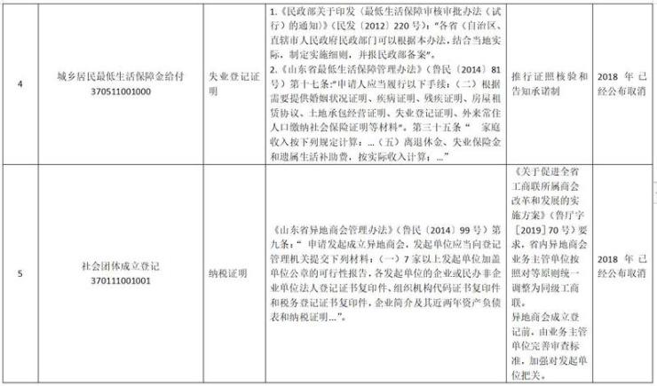 山东申请城乡低保不再出具收入疾病等证明