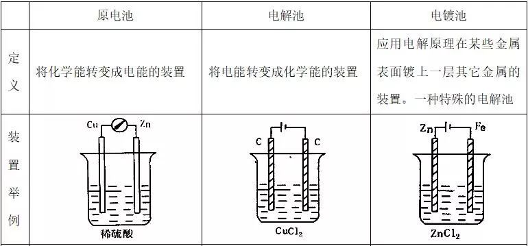 原电池,电解池,电镀池的比较(3)根据关系式计算:利用得失电子守恒关系