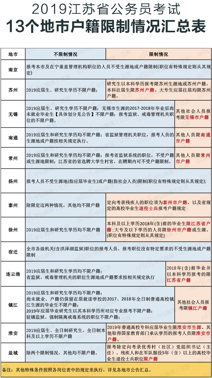 2020江苏公务员考试报考指导:哪些地市不限户籍?