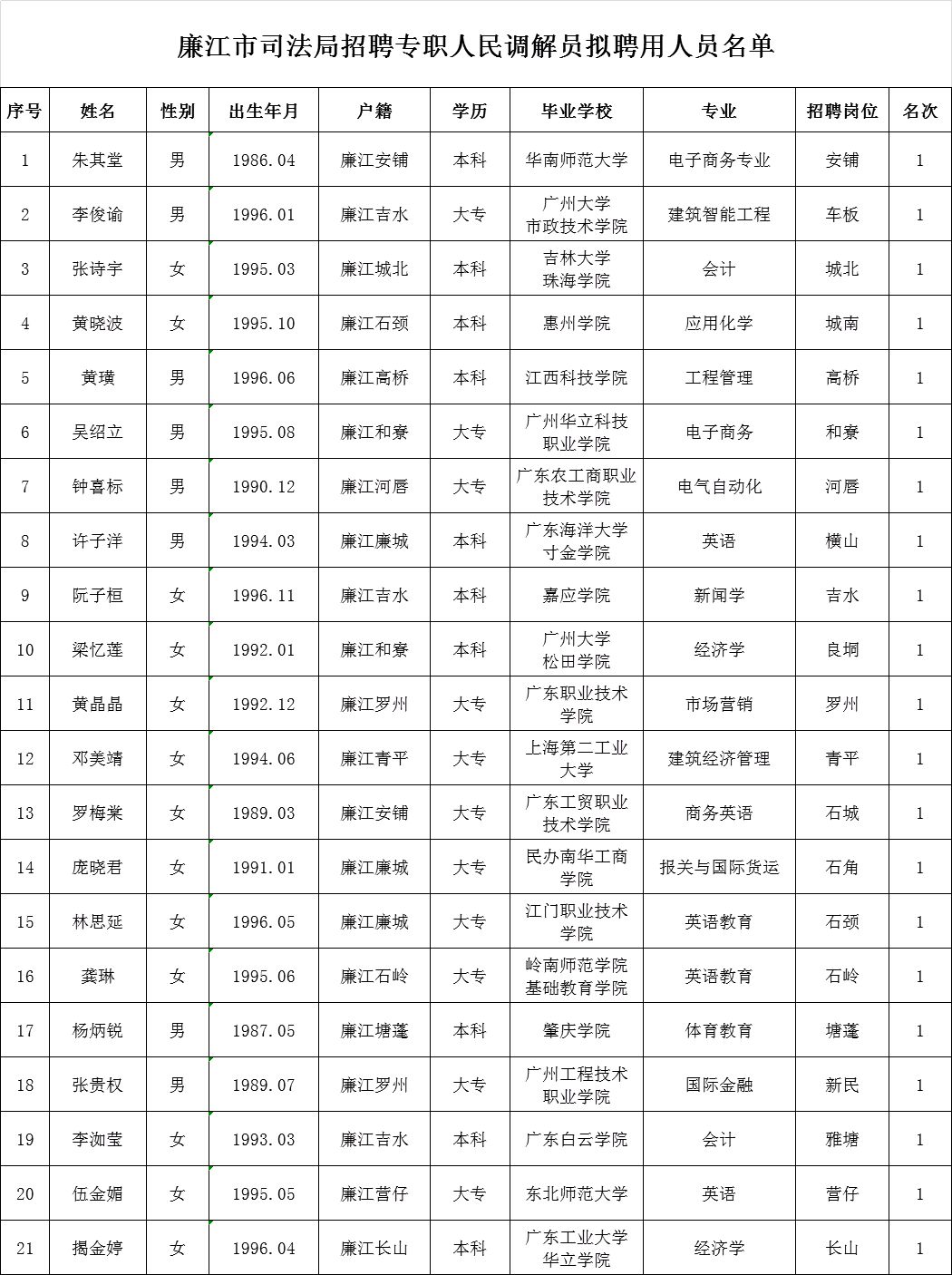 附件:廉江市司法局招聘专职人民调解员拟聘用人员名单 2019年8月22日