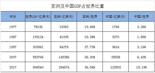 20年亚洲GDP_2017年亚洲GDP排名前二十的国家,人均GDP如何呢(3)