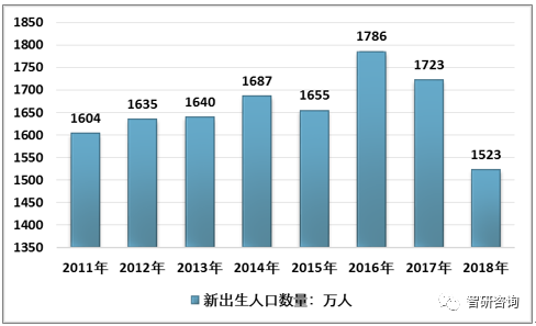 新生人口走势_中国2020年新生人口(3)