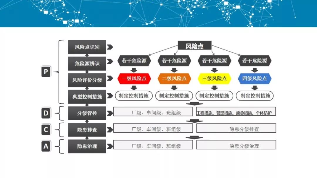 风险分级管控与隐患排查治理双重预防体系建设教育培训