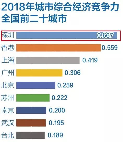 深圳在亚洲城市经济总量排名_深圳城市图片(2)